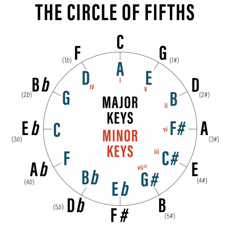The Circle of Fifths - Part one